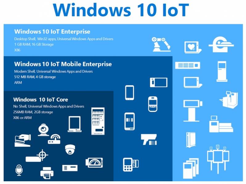 Microsoft Windows 10 IoT Enterprise, Entry, LTSB