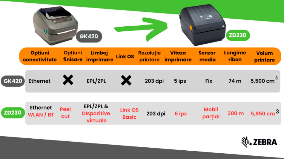 Imprimanta de etichete Zebra ZD230T, 203DPI, USB, Ethernet