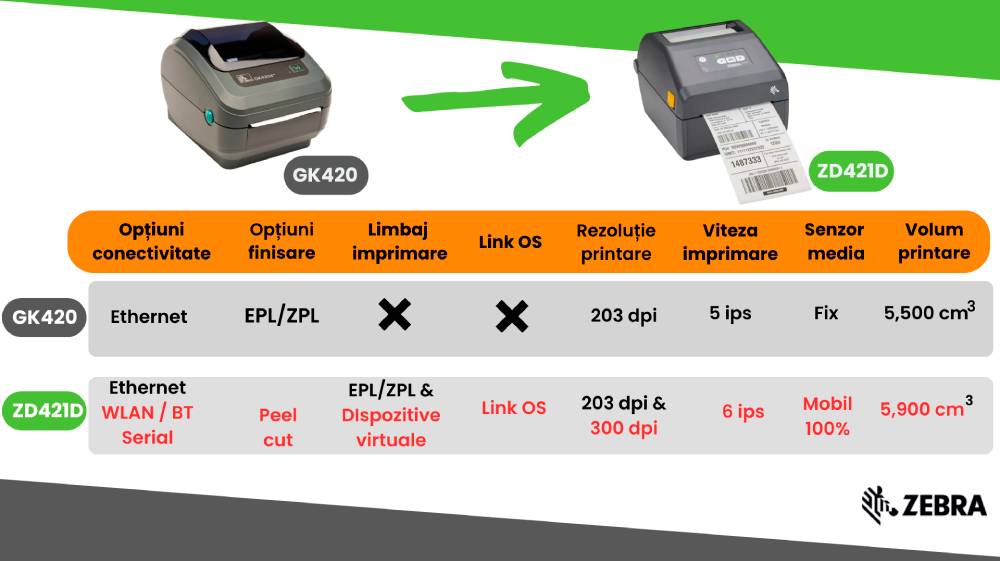 Imprimanta de etichete Zebra ZD421d, 203DPI, BLE, Ethernet